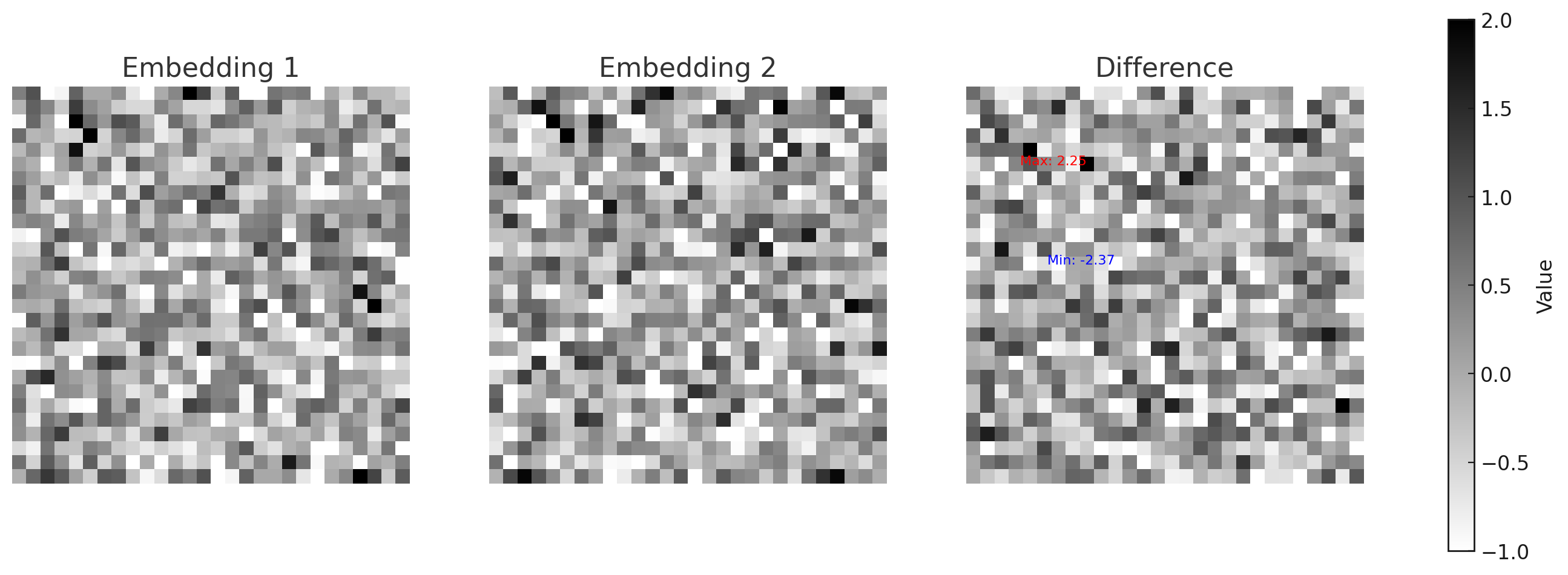 gray and white embeddings and diff heatmaps