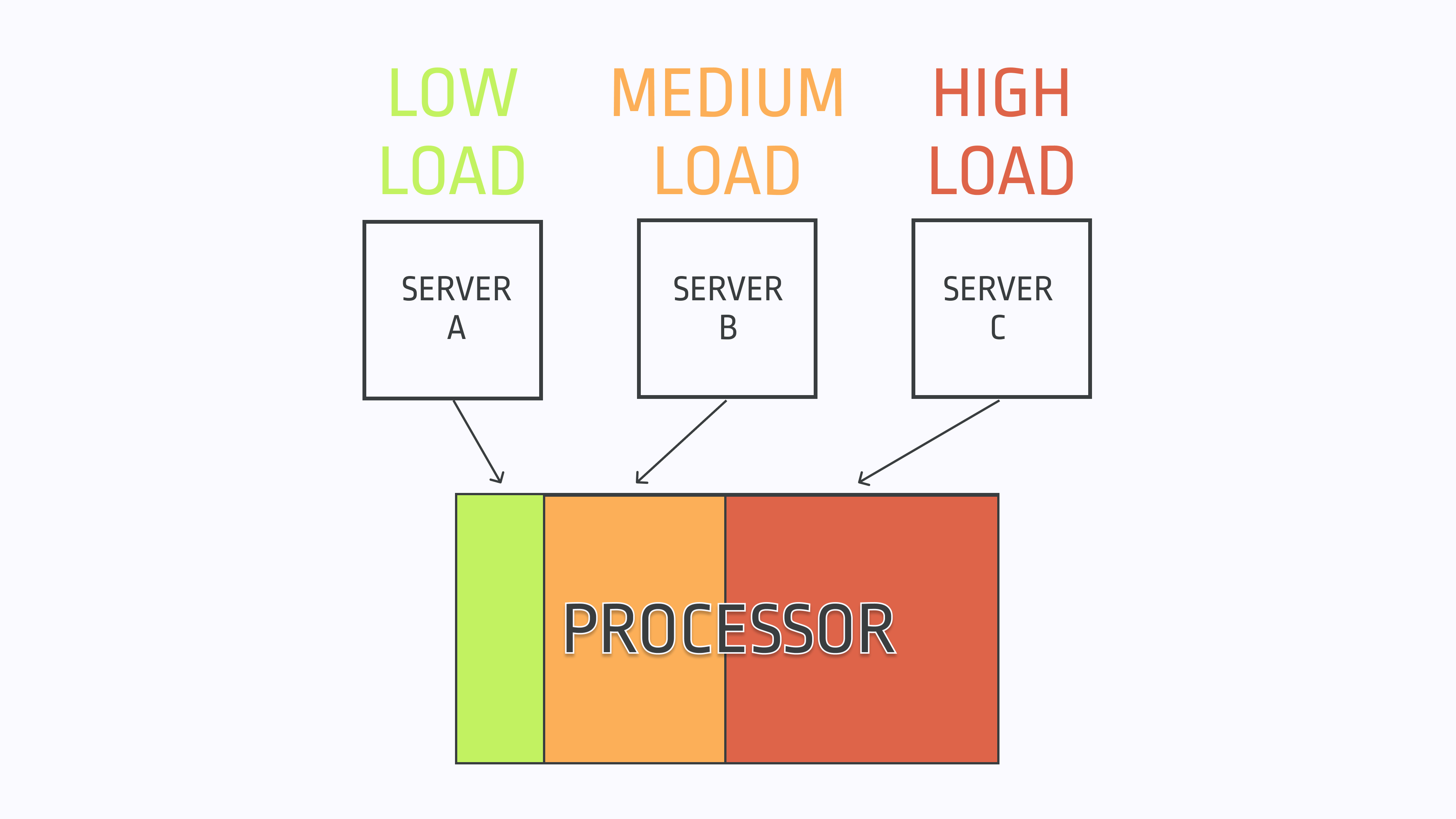 A diagram showing three servers with varying levels of load. The telemetry processor selects more information from the servers with higher load.